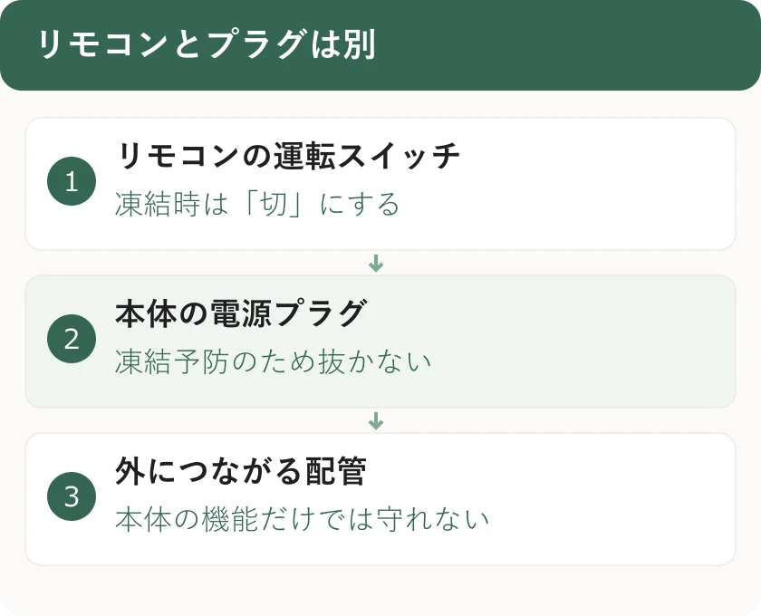 リモコンとプラグは別。リモコンの運転スイッチ：凍結時は「切」にする。本体の電源プラグ：凍結予防のため抜かない。外につながる配管：本体の機能だけでは守れない