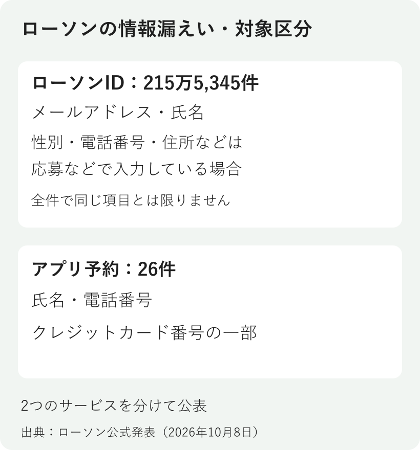 ローソンIDは215万5345件でメールアドレスと氏名など、ローソンアプリ予約は26件で氏名と電話番号とクレジットカード番号の一部という対象区分図