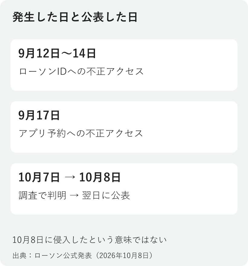 ローソンIDへの不正アクセスは9月12日から14日、アプリ予約は9月17日。10月7日の調査で判明し、10月8日に公表した時系列図