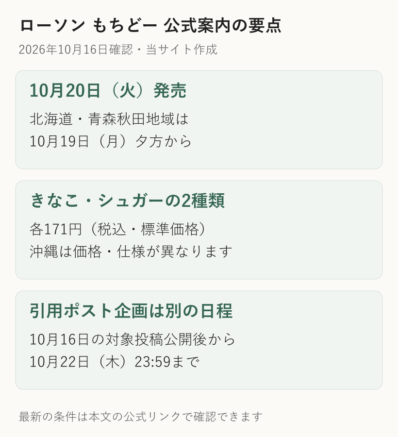 もちどーは10月20日発売、北海道と青森秋田地域は19日夕方、きなことシュガーが各171円で沖縄は価格と仕様が異なると示した図解