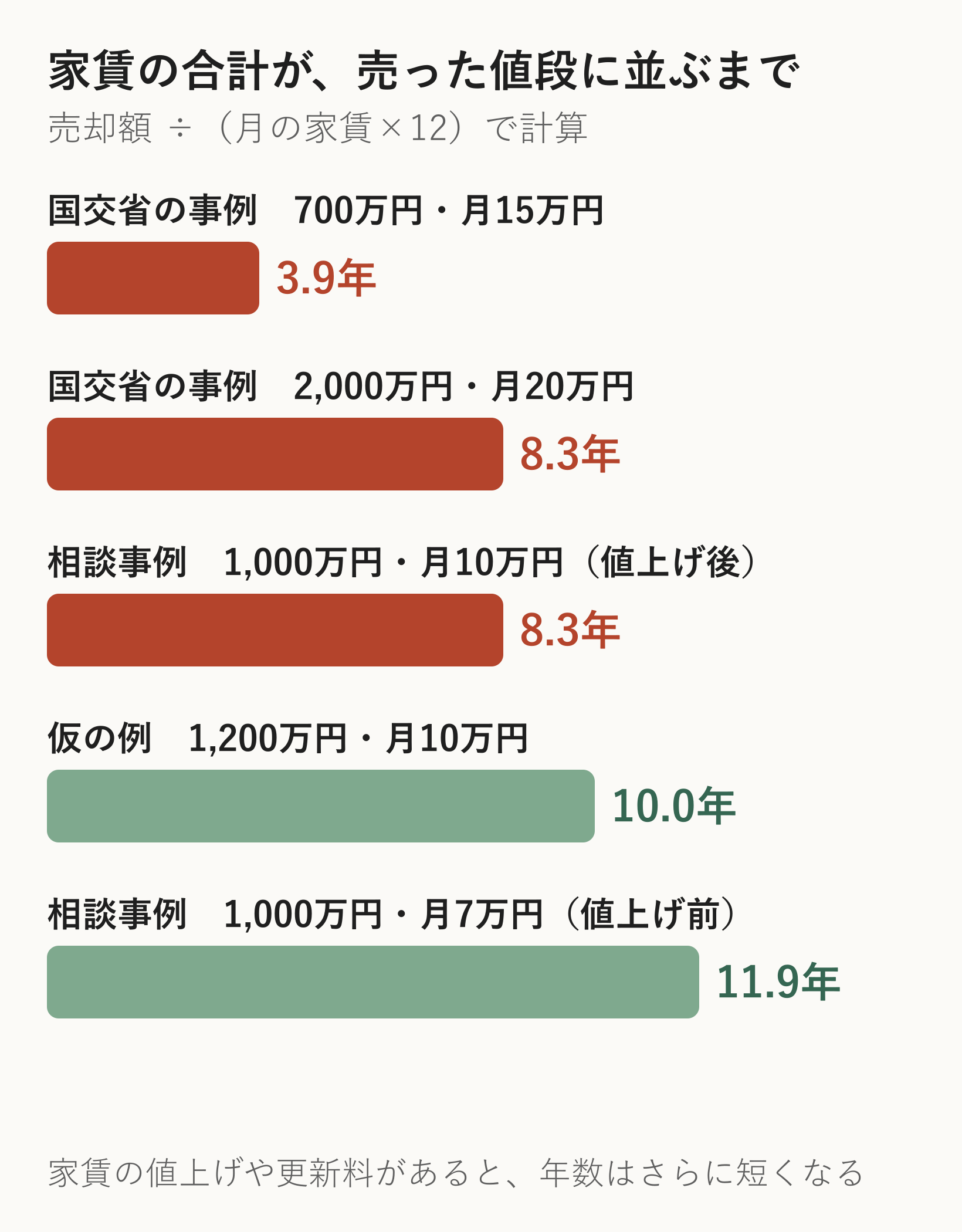 5つの事例で、家賃の合計が売却額に並ぶまでの年数を棒グラフにした図。700万円・月15万円は3.9年、1,200万円・月10万円は10年