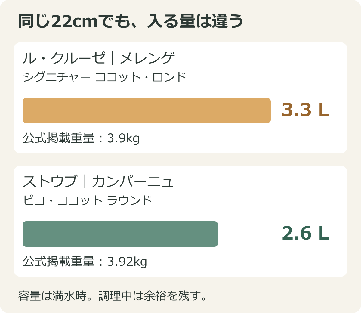 22cm丸鍋の容量3.3Lと2.6L、重量3.9kgと3.92kgを比べる図