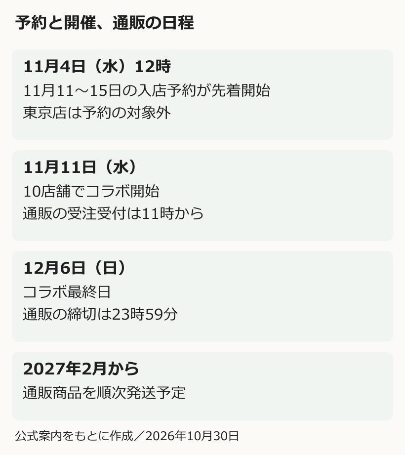 入店予約、コラボ開催、通販締切と発送予定を日付順に示した図