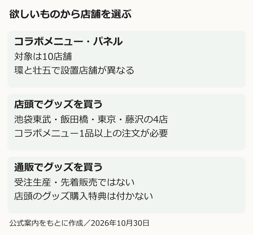 10店舗のメニュー、4店舗のグッズ販売、通販それぞれの利用条件を示す図