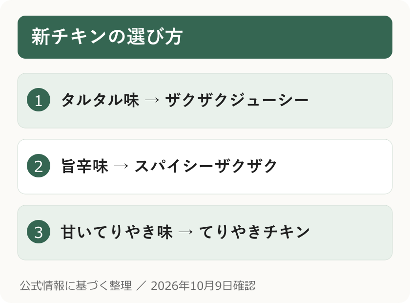 新チキンの選び方。タルタル味 → ザクザクジューシー。旨辛味 → スパイシーザクザク。甘いてりやき味 → てりやきチキン