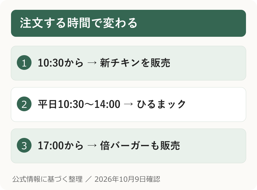 注文する時間で変わる。10:30から → 新チキンを販売。平日10:30〜14:00 → ひるまック。17:00から → 倍バーガーも販売