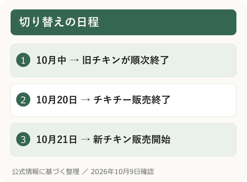 切り替えの日程。10月中 → 旧チキンが順次終了。10月20日 → チキチー販売終了。10月21日 → 新チキン販売開始