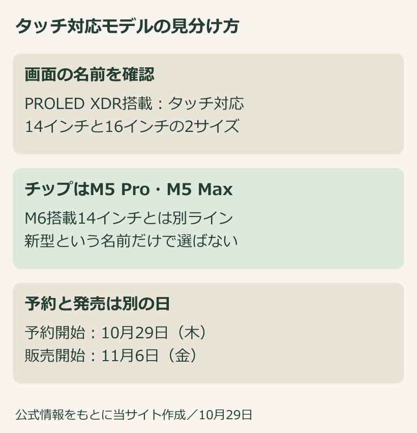 タッチ対応MacBook ProはPROLED XDR搭載14インチと16インチで、チップはM5 ProまたはM5 Max。M6搭載14インチとは別製品。予約10月29日、発売11月6日という図解