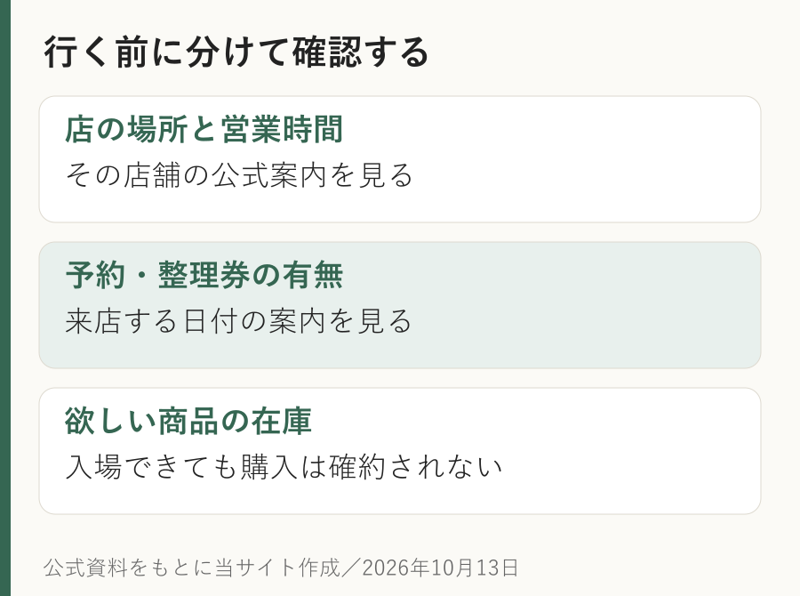 まじかるちいかわ店舗に行く前に、場所と営業時間、来店日の予約や整理券、欲しい商品の在庫を別々に確認する図。