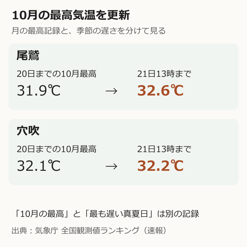 尾鷲の10月最高気温が31.9度から32.6度、穴吹が32.1度から32.2度に更新された比較
