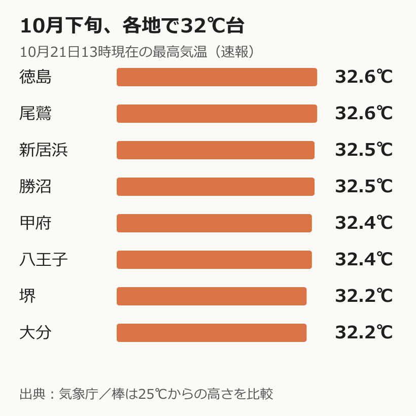 徳島と尾鷲32.6度、新居浜と勝沼32.5度、甲府と八王子32.4度、堺と大分32.2度の比較図