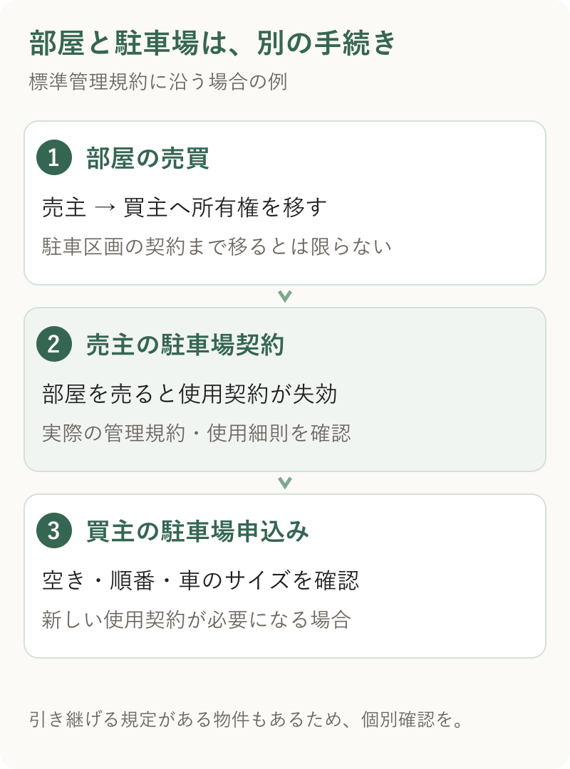 部屋の所有権移転、売主の駐車場契約終了、買主の申込みという別々の手続き