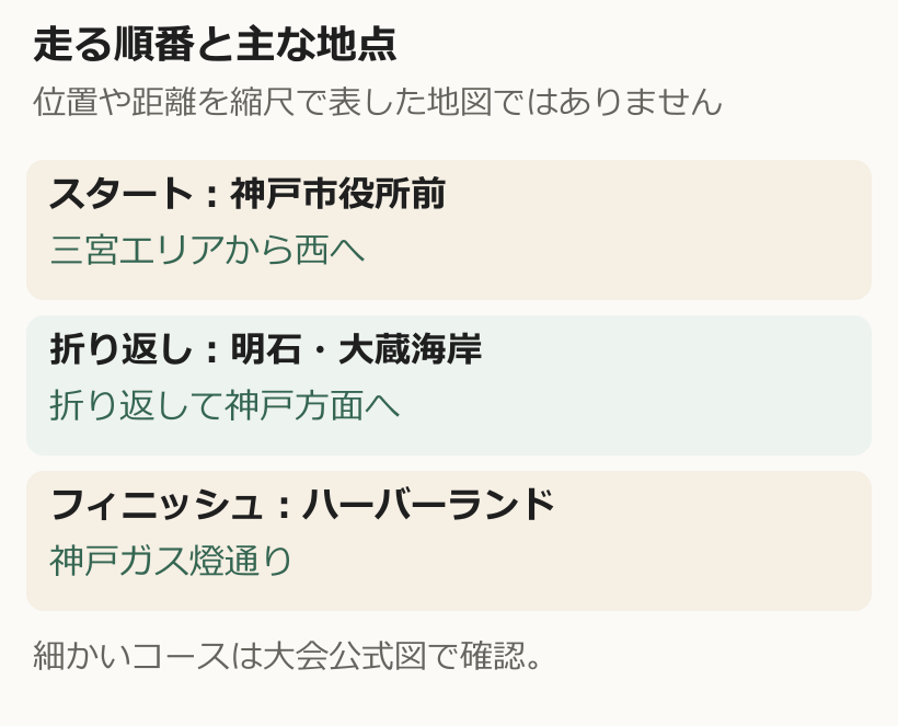 神戸市役所前から西へ走り、明石の大蔵海岸で折り返してハーバーランドの神戸ガス燈通りでフィニッシュする順番の図