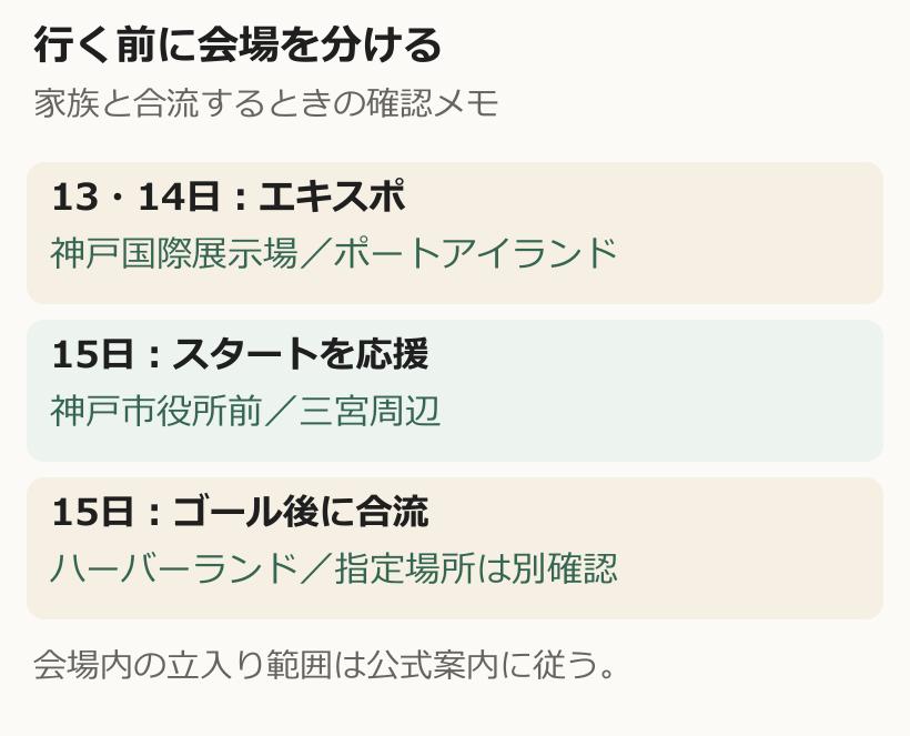 13日14日のエキスポはポートアイランド、15日のスタートは神戸市役所前、フィニッシュはハーバーランドという会場の区別