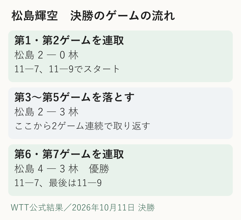 チャイナスマッシュ2026決勝のゲーム推移。松島輝空が2対0から2対3に逆転され、第6と第7ゲームを取り返して林昀儒に4対3で優勝