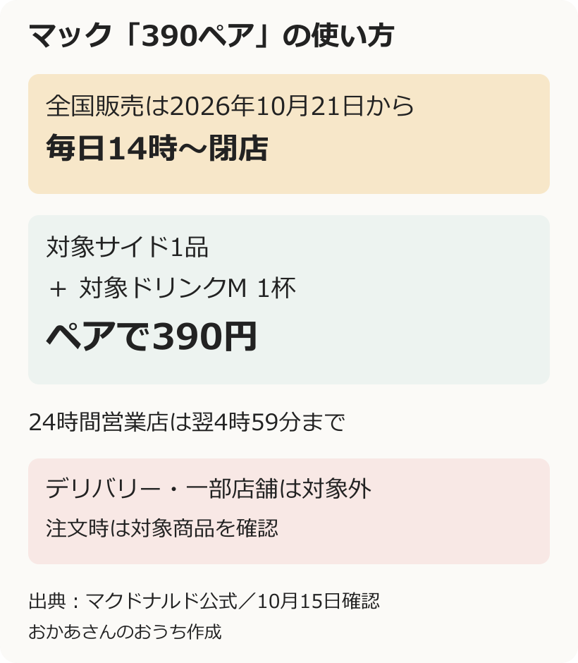 390ペアは10月21日開始、毎日14時から対象サイド1品とドリンクM1杯で390円、デリバリーと一部店舗は対象外と整理した図解
