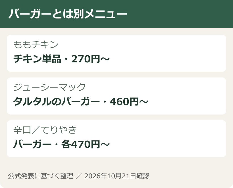 バーガーとは別メニュー。ももチキン：チキン単品・270円〜。ジューシーマック：タルタルのバーガー・460円〜。辛口／てりやき：バーガー・各470円〜