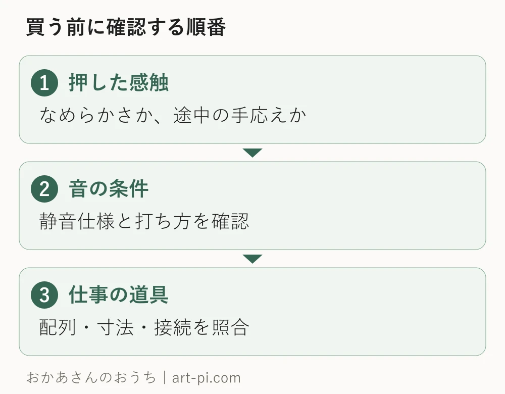 押した感触。なめらかさか、途中の手応えか。音の条件。静音仕様と打ち方を確認。仕事の道具。配列・寸法・接続を照合