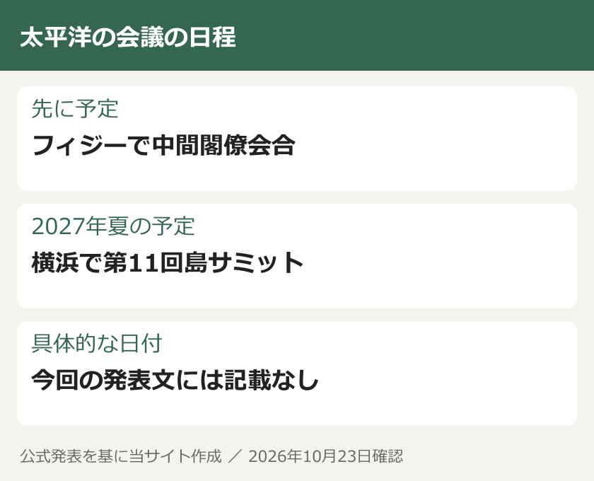 太平洋の会議の日程。先に予定：フィジーで中間閣僚会合。2027年夏の予定：横浜で第11回島サミット。具体的な日付：今回の発表文には記載なし