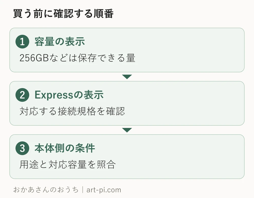 容量の表示。256GBなどは保存できる量。Expressの表示。対応する接続規格を確認。本体側の条件。用途と対応容量を照合