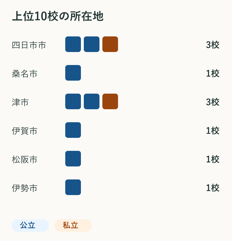 上位10校の所在地。四日市市3校、桑名市1校、津市3校、伊賀市1校、松阪市1校、伊勢市1校。