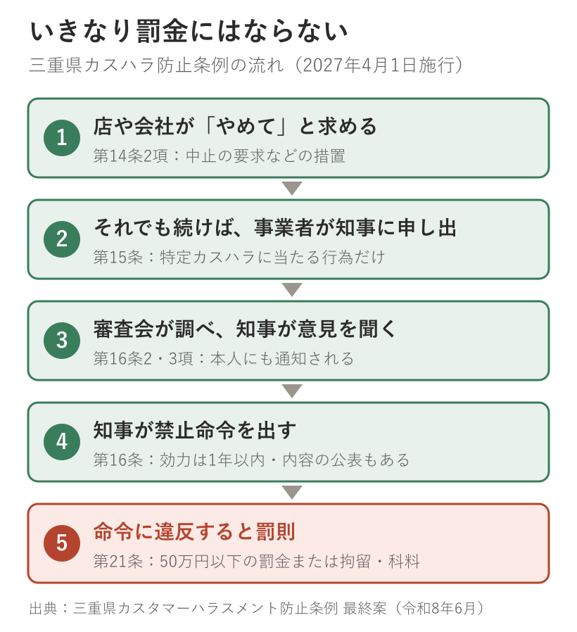三重県カスハラ防止条例の流れ。店が中止を求める、事業者が知事に申し出、審査会の調査、知事の禁止命令、命令違反で罰則の5段階