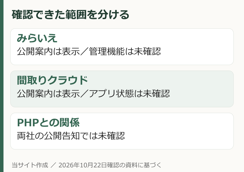 みらいえと間取りクラウドの公開案内は表示できるが管理機能やアプリの状態とPHPとの関係は未確認という区別