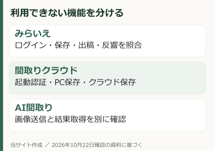 物件管理のログイン、登録、出稿と間取り作成の認証、PC保存、クラウド保存、AI処理を分ける図