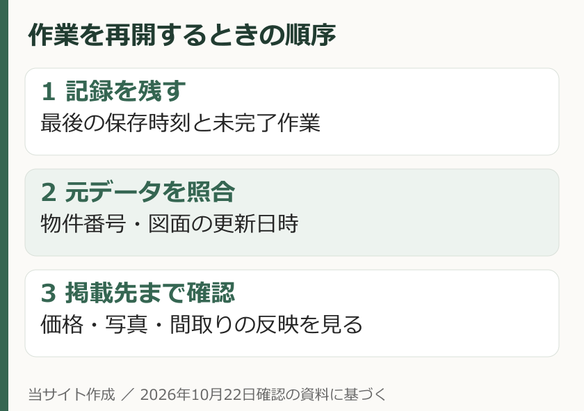停止前の保存時刻を記録し物件番号と図面更新日時を照合して公開先まで確認する再開手順