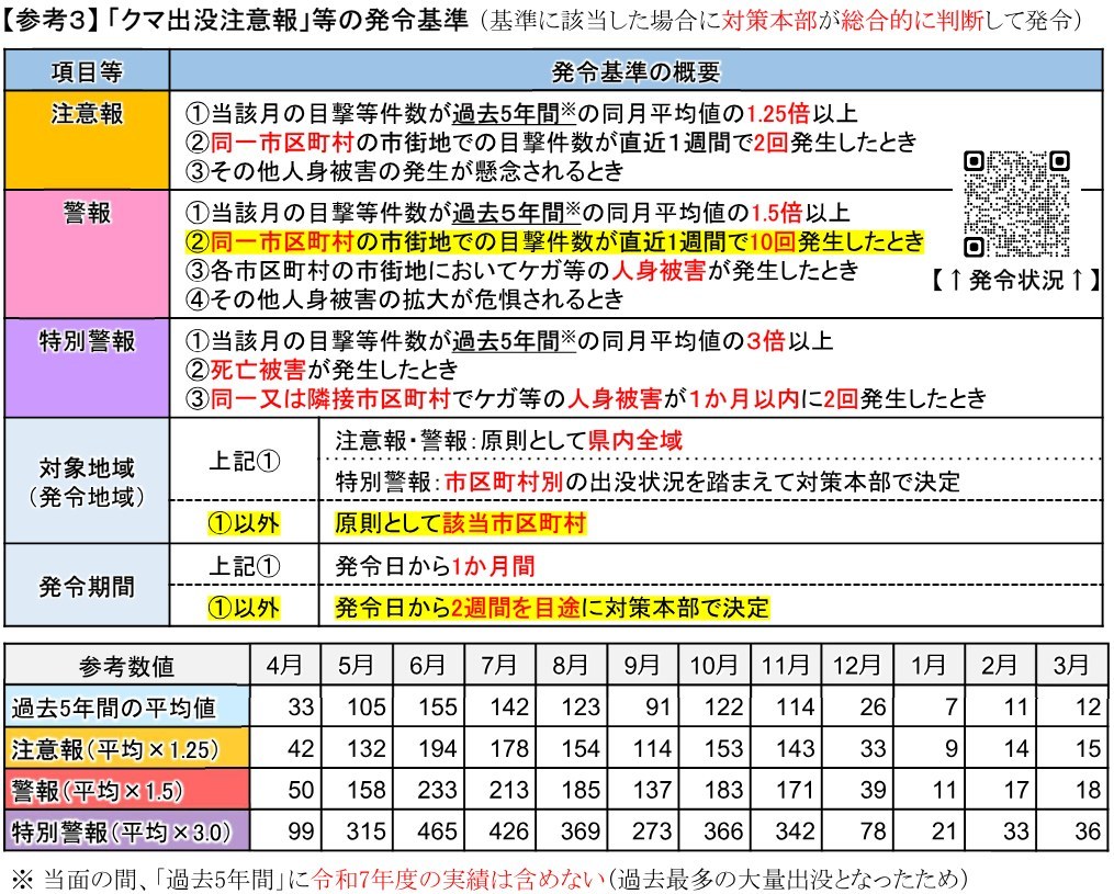宮城県のクマ出没注意報・警報・特別警報の発令基準の表と、月ごとの参考数値の表