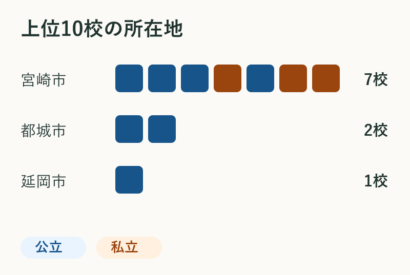 上位10校の所在地。宮崎市7校、都城市2校、延岡市1校。