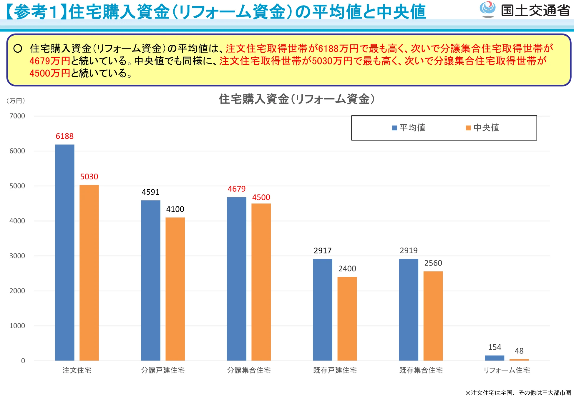 国土交通省 令和6年度住宅市場動向調査 住宅購入資金の平均値と中央値のグラフ