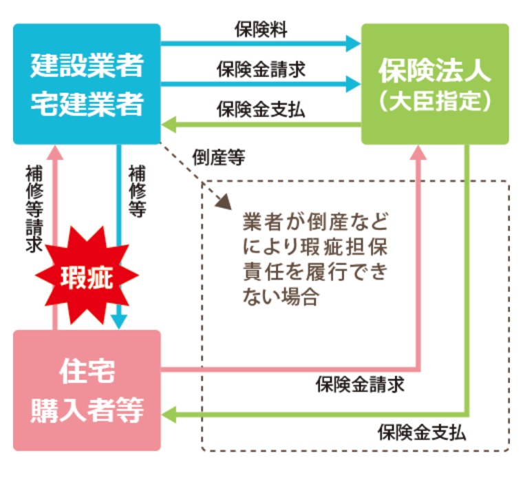 国土交通省の住宅瑕疵担保責任保険の説明図。通常は建設業者・宅建業者が補修し保険法人から保険金を受け取るが、業者が倒産などで瑕疵担保責任を果たせない場合は、住宅購入者等が保険法人へ直接保険金を請求し、保険金が支払われる