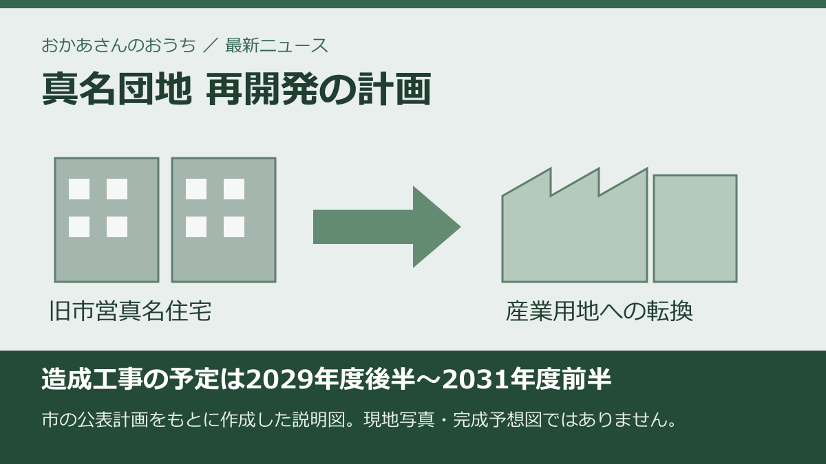 旧市営真名住宅から産業用地へ転換する計画と、造成工事の予定を示した自作説明図。完成予想図ではない