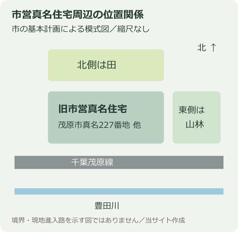 市の計画に基づく旧市営真名住宅と北側の田・東側の山林・南側の千葉茂原線と豊田川の位置関係。縮尺なし