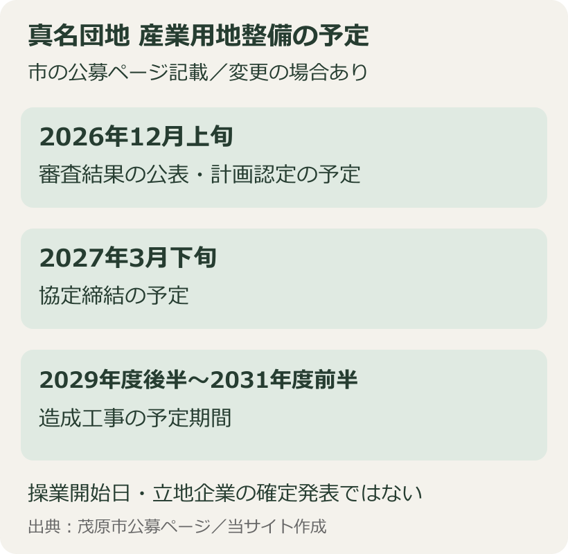 真名団地の審査公表・協定・造成工事の予定時期を分けた図