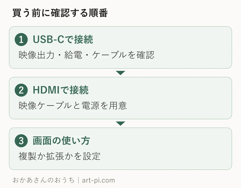 USB-Cで接続。映像出力・給電・ケーブルを確認。HDMIで接続。映像ケーブルと電源を用意。画面の使い方。複製か拡張かを設定