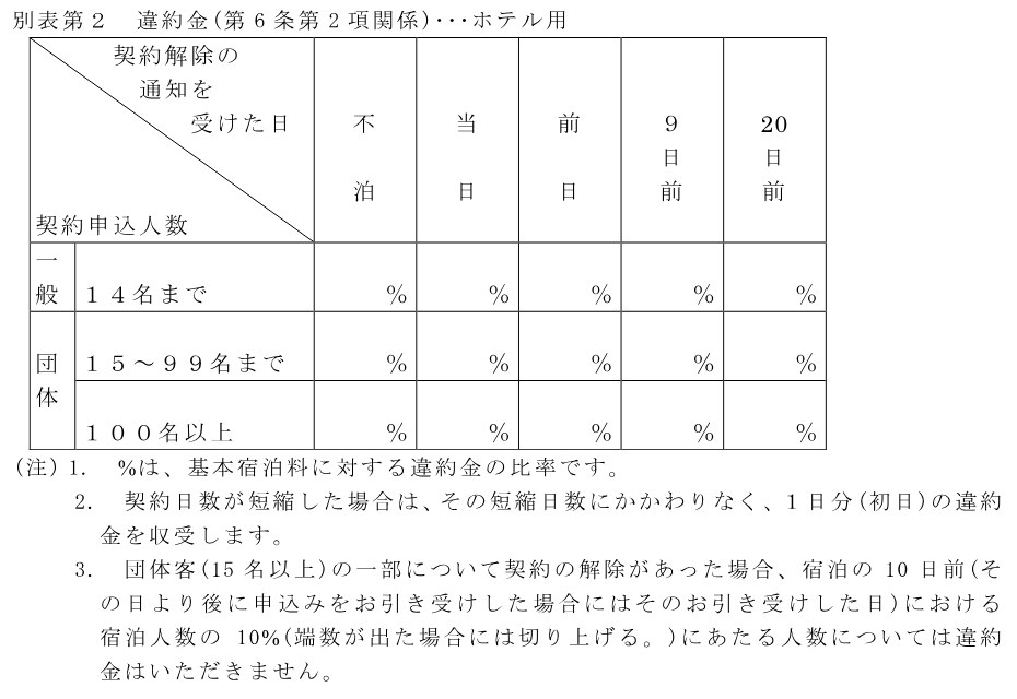 観光庁のモデル宿泊約款の別表第2「違約金(ホテル用)」。不泊・当日・前日・9日前・20日前の欄があり、パーセントは空欄で、それぞれの宿が決めて書き込む形