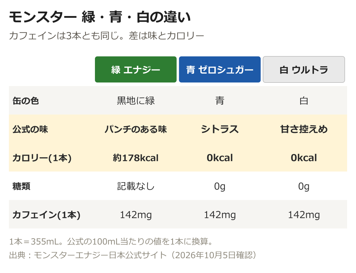 モンスターエナジー（黒地に緑）、ゼロシュガー（青）、ウルトラ（白）の比較。公式の味はパンチのある味、シトラス、甘さ控えめ。1本あたりのカロリーは約178kcal、0kcal、0kcal。糖類は緑が記載なし、青と白が0g。カフェインは3本とも1本142mg