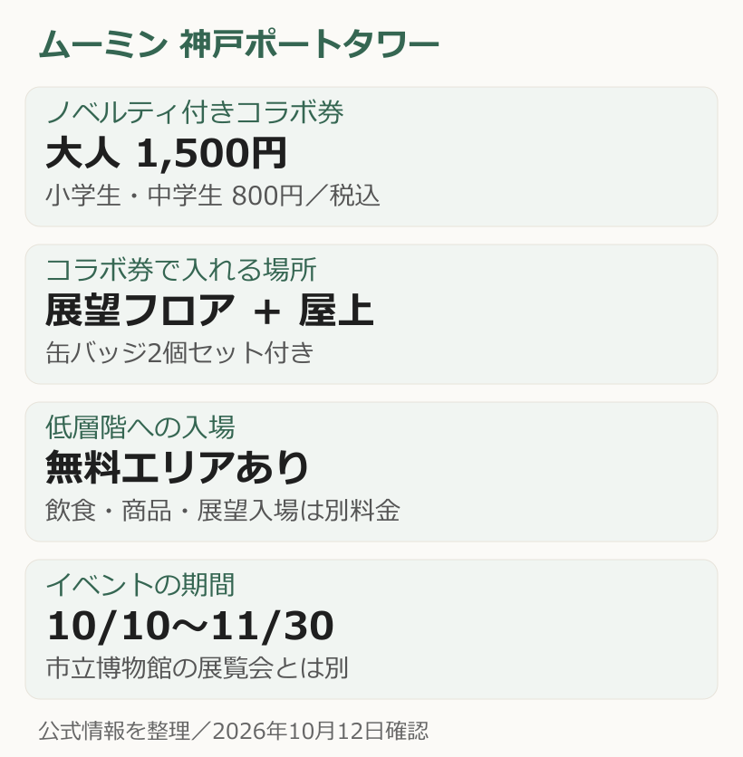 ムーミンコラボ券の大人1500円、小中学生800円、含まれる展望と屋上・特典、低層無料エリアとの境界を示す図
