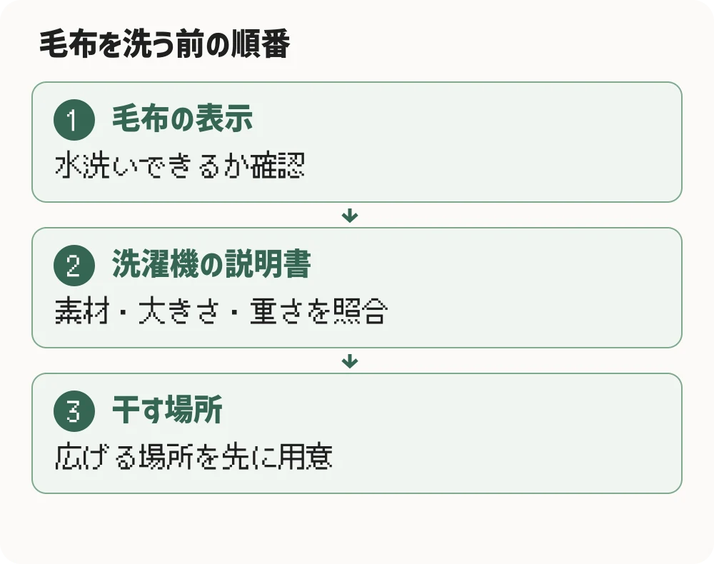 毛布を洗う前の順番。毛布の表示:水洗いできるか確認。洗濯機の説明書:素材・大きさ・重さを照合。干す場所:広げる場所を先に用意