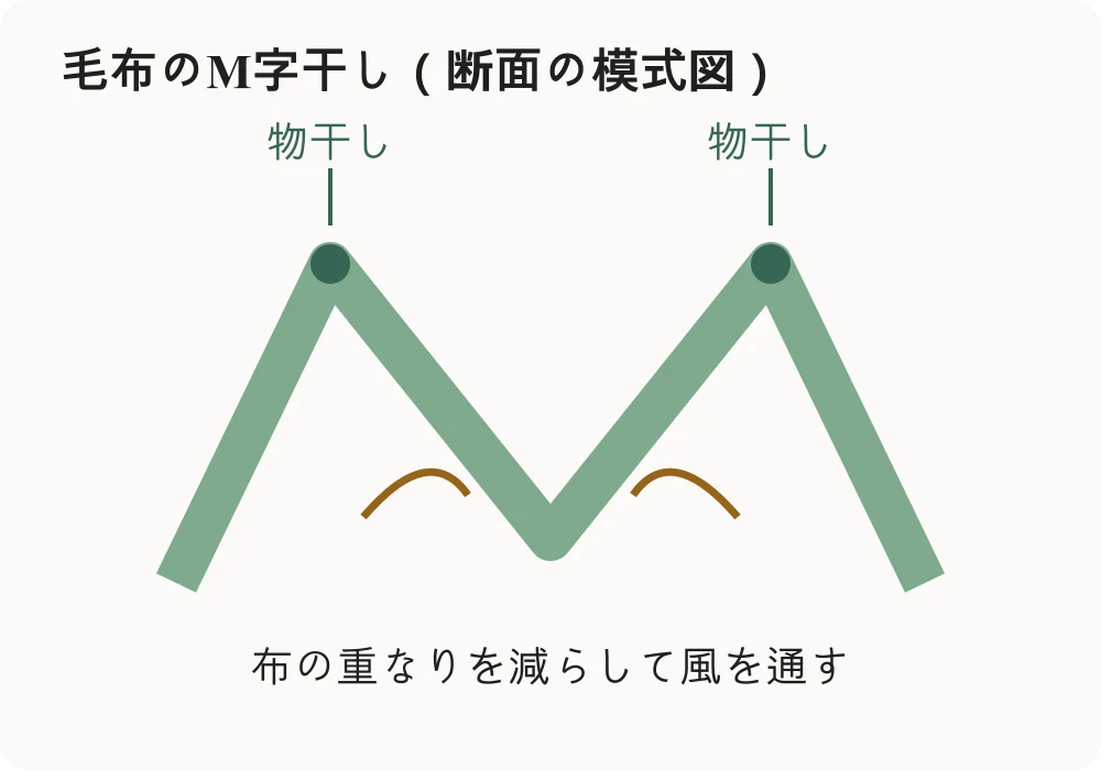 二本の物干しへ毛布をM字形に渡し、布の間に風を通す断面図