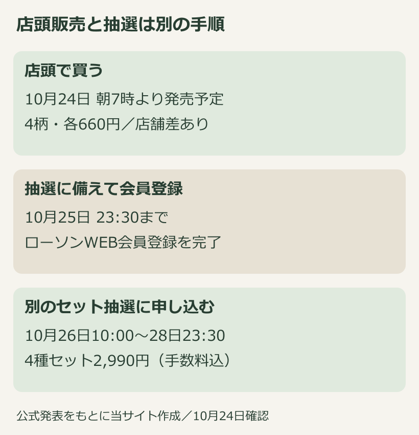 店頭販売日、会員登録の締切、抽選申込み期間を分けた自作図