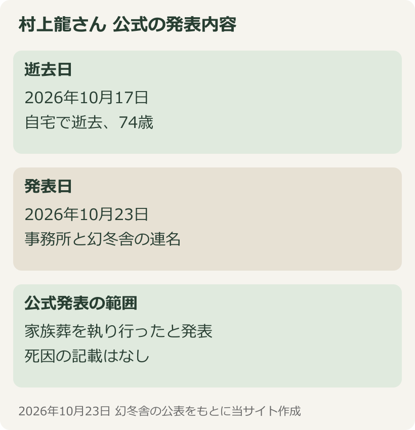 村上龍さんが亡くなったのは10月17日、事務所と幻冬舎の発表は10月23日、74歳という確認事項