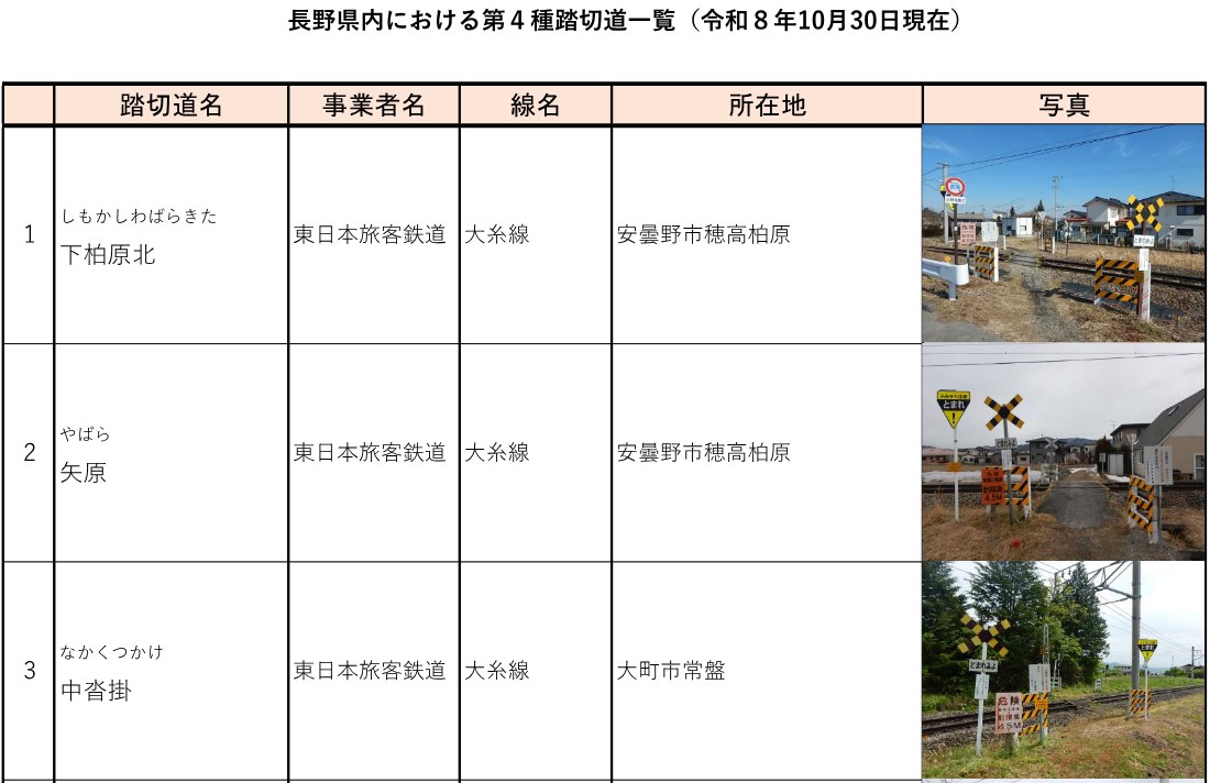 長野県内における第4種踏切道一覧の1ページ目。下柏原北と矢原(安曇野市穂高柏原)、中沓掛(大町市常盤)の3か所が、事業者名・線名・所在地・写真つきで並ぶ