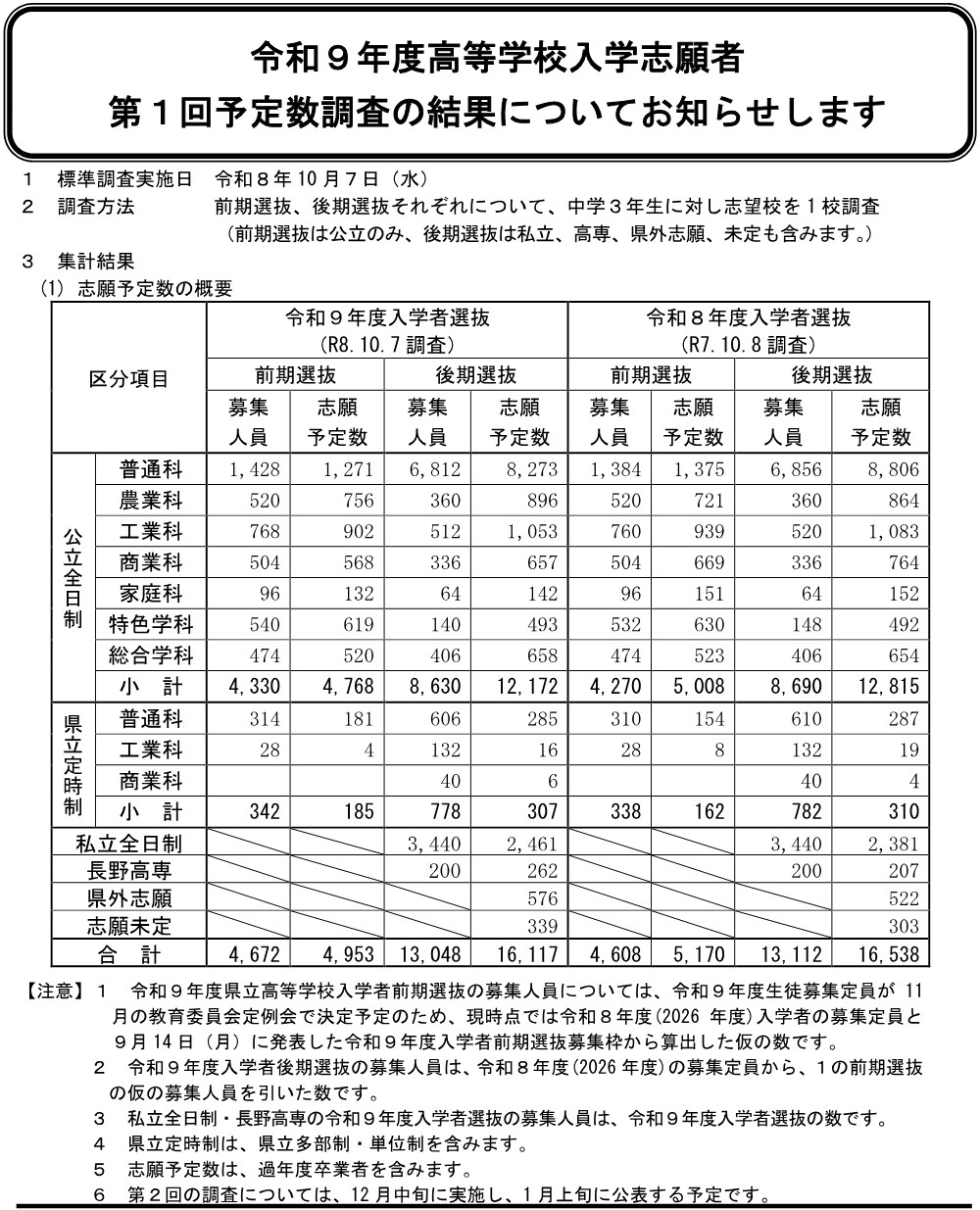 長野県教育委員会の10月23日のプレスリリース。令和9年度高等学校入学志願者第1回予定数調査の結果で、前期選抜と後期選抜の募集人員と志願予定数を学科ごとに前年と並べた表