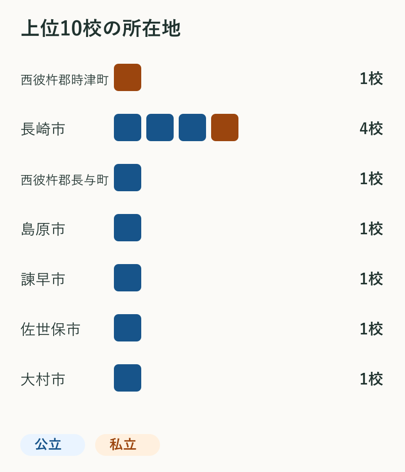 上位10校の所在地。西彼杵郡時津町1校、長崎市4校、西彼杵郡長与町1校、島原市1校、諫早市1校、佐世保市1校、大村市1校。