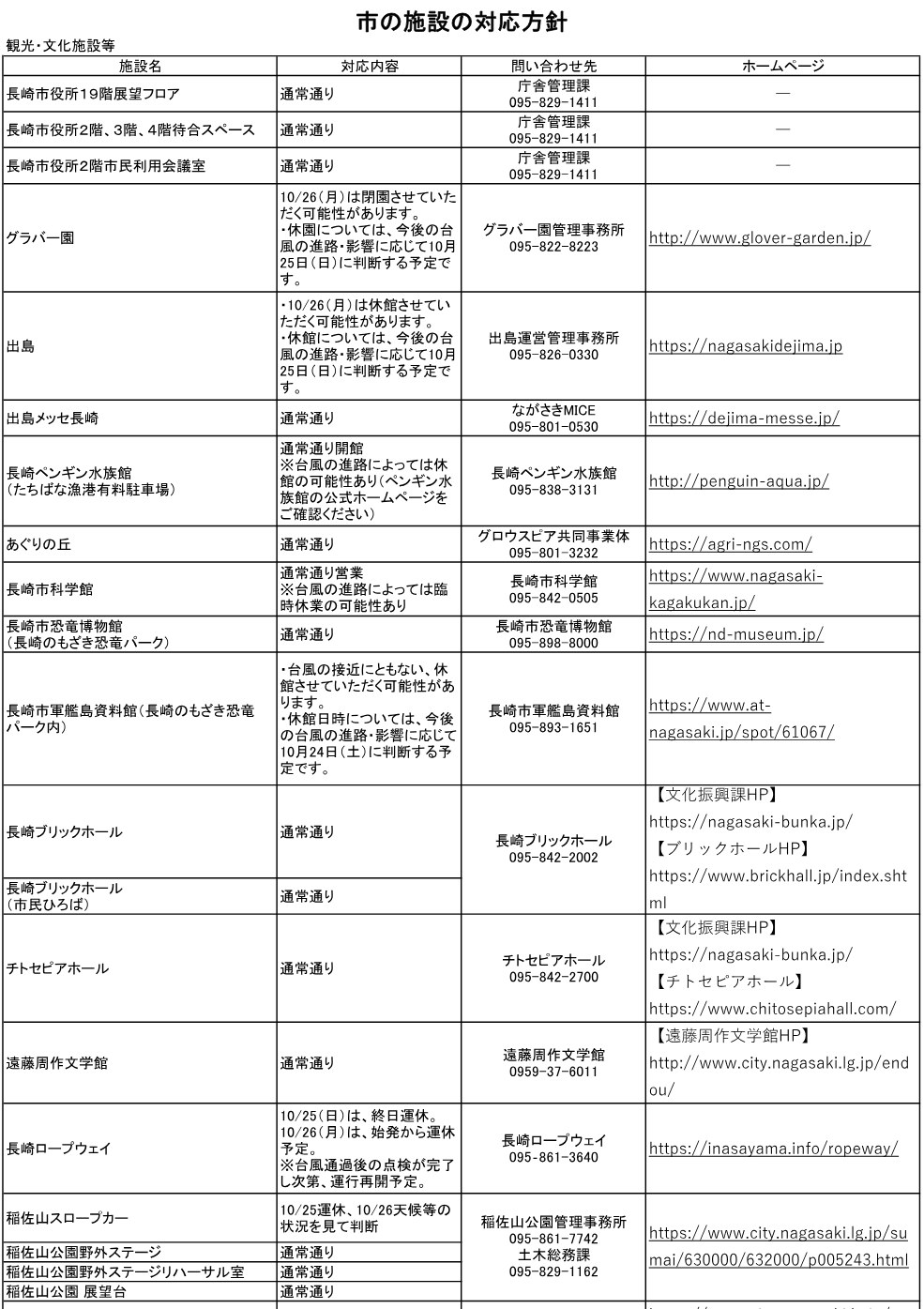 長崎市「市の施設の対応方針（観光・文化施設等）」の1ページ目。グラバー園と出島は10月26日に閉める可能性があり25日に判断、長崎ロープウェイは25日終日運休・26日も始発から運休予定、稲佐山スロープカーは25日運休