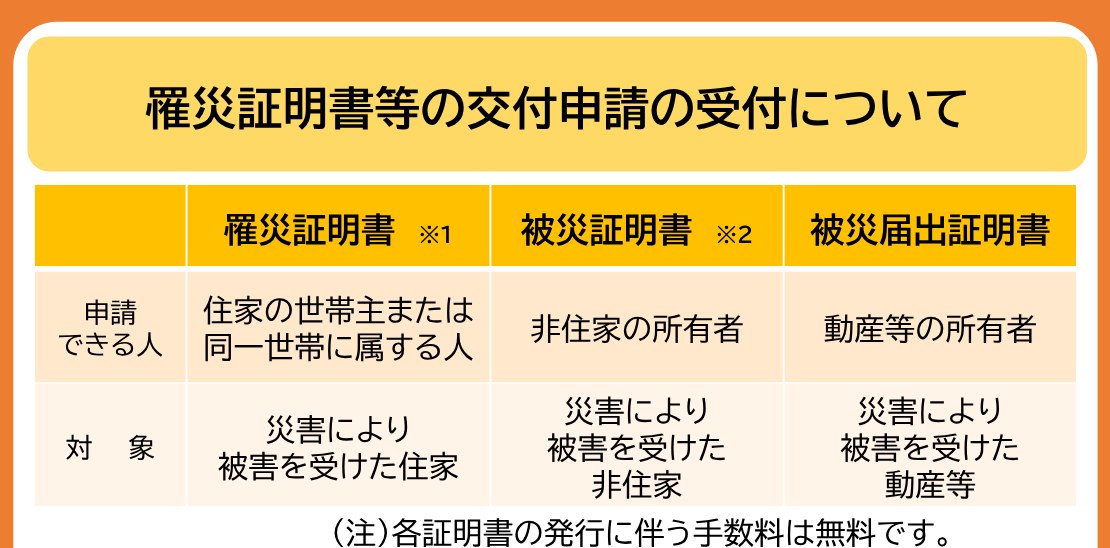 名古屋市の案内。罹災証明書は住家の世帯主、被災証明書は非住家の所有者、被災届出証明書は動産等の所有者が申請でき、手数料は無料