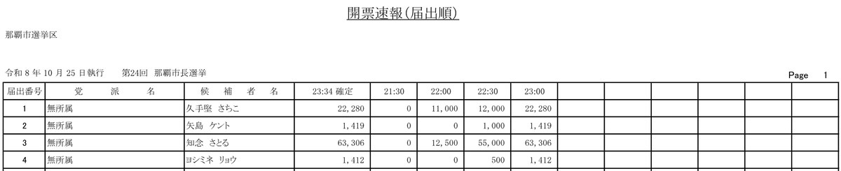那覇市選挙管理委員会「那覇市長選挙 開票速報」23時34分確定。久手堅さちこ氏22,280票、矢島ケント氏1,419票、知念さとる氏63,306票、ヨシミネリョウ氏1,412票